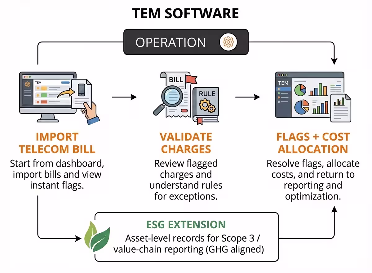 Telecom Expense Management software dashboard showing charts and data